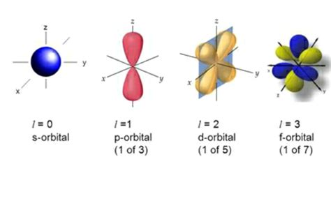 3.2: Quantum Numbers for Atomic Orbitals .
